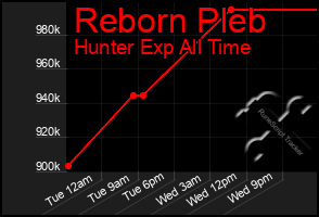 Total Graph of Reborn Pleb