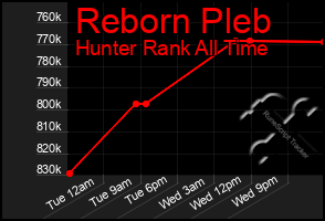Total Graph of Reborn Pleb