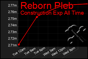 Total Graph of Reborn Pleb