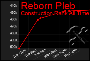 Total Graph of Reborn Pleb
