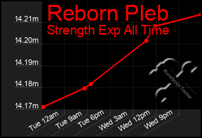 Total Graph of Reborn Pleb