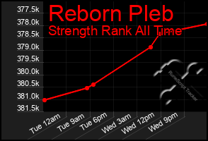 Total Graph of Reborn Pleb