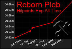 Total Graph of Reborn Pleb