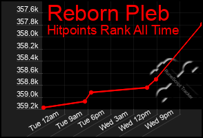 Total Graph of Reborn Pleb