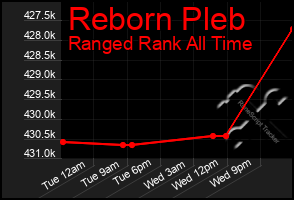 Total Graph of Reborn Pleb