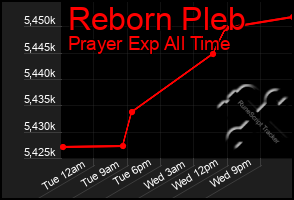 Total Graph of Reborn Pleb