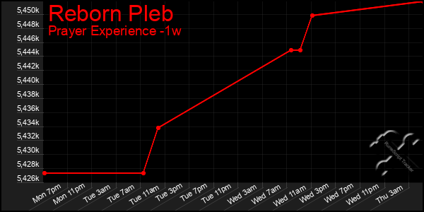 Last 7 Days Graph of Reborn Pleb