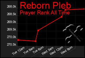 Total Graph of Reborn Pleb