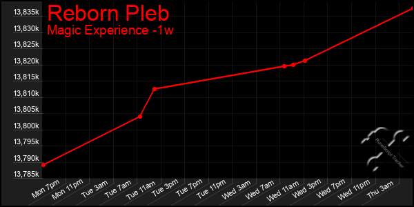 Last 7 Days Graph of Reborn Pleb