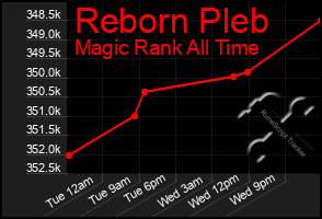 Total Graph of Reborn Pleb