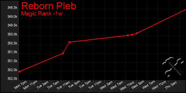 Last 7 Days Graph of Reborn Pleb