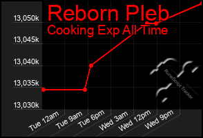 Total Graph of Reborn Pleb