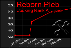 Total Graph of Reborn Pleb