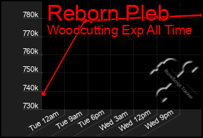 Total Graph of Reborn Pleb