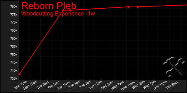 Last 7 Days Graph of Reborn Pleb
