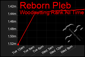 Total Graph of Reborn Pleb