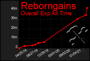 Total Graph of Reborngains