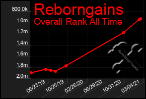 Total Graph of Reborngains