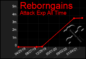 Total Graph of Reborngains