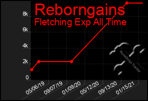 Total Graph of Reborngains