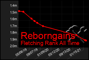 Total Graph of Reborngains