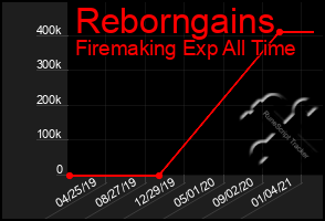 Total Graph of Reborngains