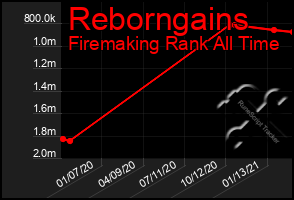 Total Graph of Reborngains