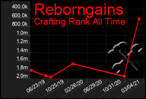 Total Graph of Reborngains