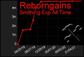 Total Graph of Reborngains