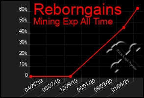 Total Graph of Reborngains