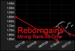 Total Graph of Reborngains