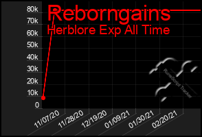 Total Graph of Reborngains