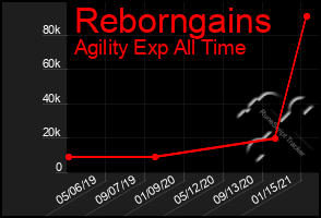 Total Graph of Reborngains