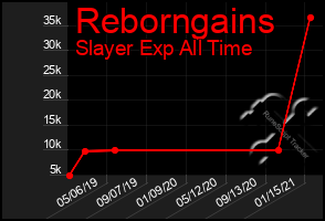 Total Graph of Reborngains