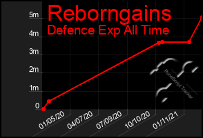 Total Graph of Reborngains