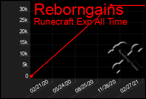 Total Graph of Reborngains