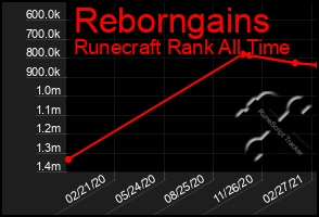 Total Graph of Reborngains