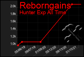 Total Graph of Reborngains