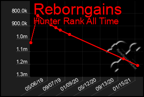 Total Graph of Reborngains