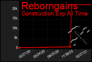 Total Graph of Reborngains