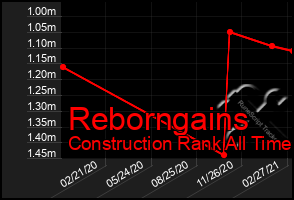 Total Graph of Reborngains