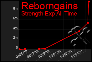 Total Graph of Reborngains