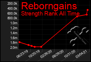 Total Graph of Reborngains