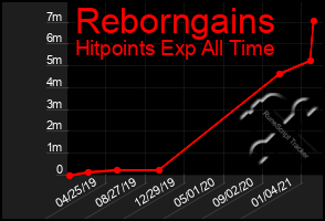 Total Graph of Reborngains