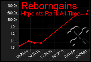 Total Graph of Reborngains