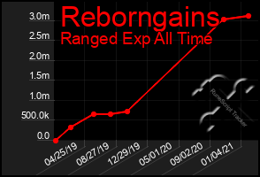 Total Graph of Reborngains