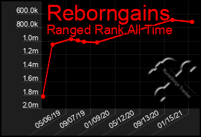 Total Graph of Reborngains