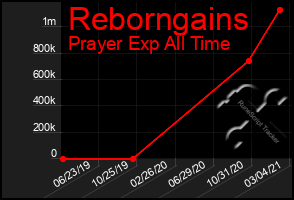 Total Graph of Reborngains