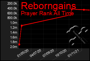 Total Graph of Reborngains