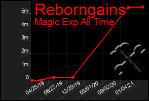 Total Graph of Reborngains